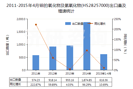 2011-2015年4月鉬的氧化物及氫氧化物(HS28257000)出口量及增速統(tǒng)計
